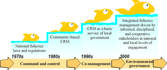 Diagram showing evolution of resource management initiatives in the Philippines