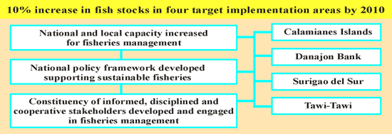 Table showing FISH Project performance objectives